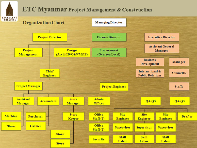 org chart